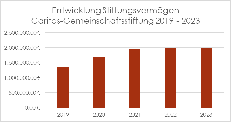 Balkendiagramm zeigt die Entwicklung des Stiftungsvermögens der Caritas-Gemeinschaftsstiftung von 2019 bis 2023, mit steigenden Beträgen über die Jahre.