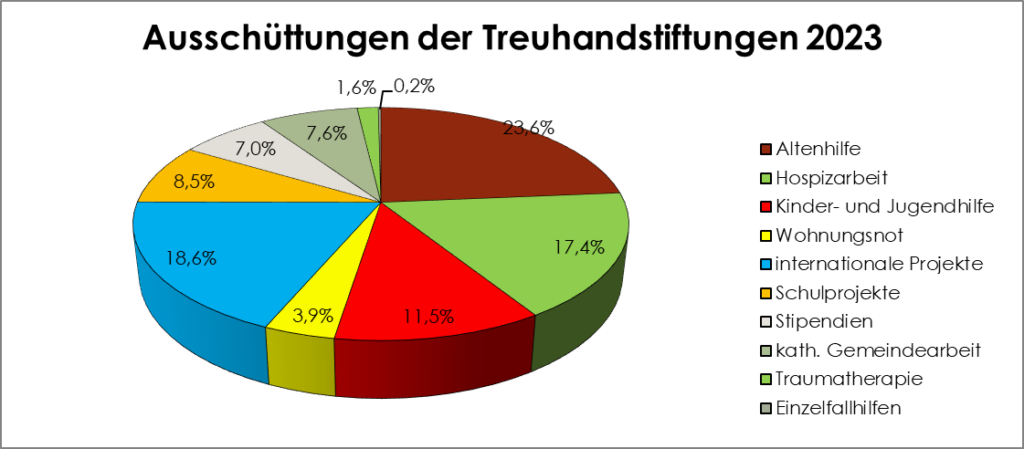 Ein buntes Kuchendiagramm visualisiert die Ausschüttungen der Treuhandstiftungen im Jahr 2023.