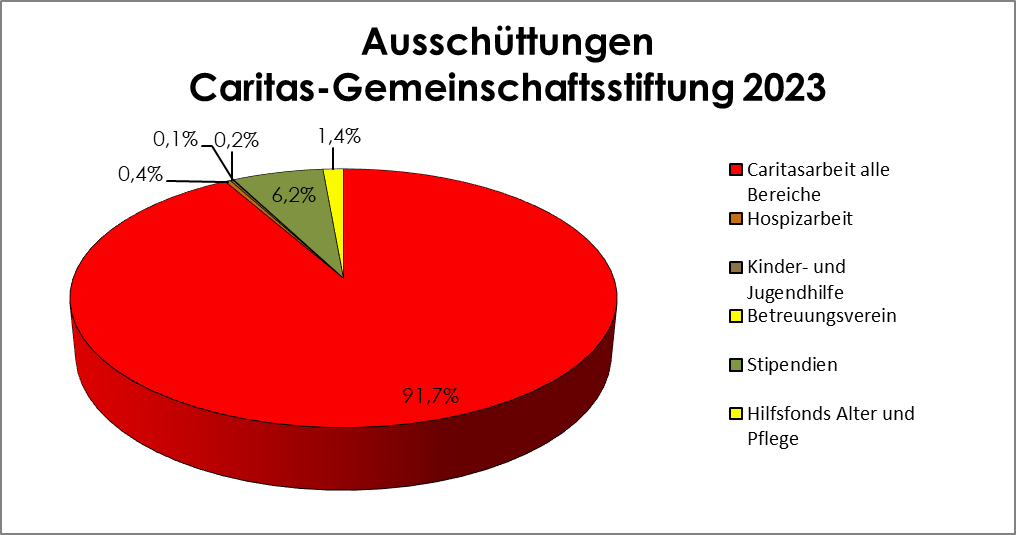 Ein Kreisdiagramm zeigt die Ausschüttungen der Caritas-Gemeinschaftsstiftung im Jahr 2023.