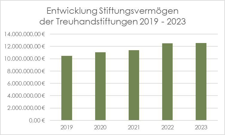 Balkendiagramm zur Entwicklung Stiftungsvermögen der Treuhandstiftungen in den Jahren 2019 bis 2023.